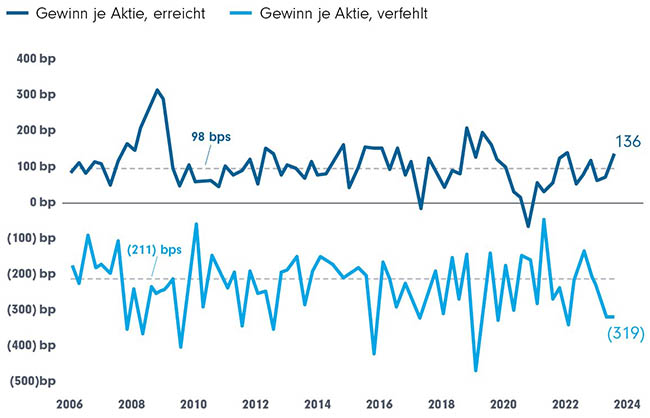 Gewinner und Verlierer liegen weit auseinander
