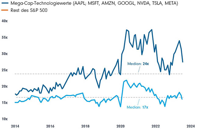 Unterschiede in der Bewertung (KGV): Mega-Cap-Technologiewerte vs. Rest des S&P 500
