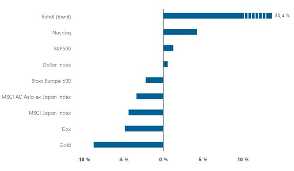 2a US-Aktien