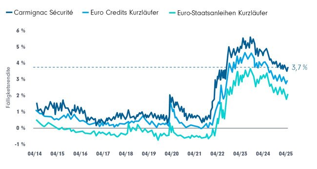 Die Rendite von Carmignac Sécurité im Vergleich zu Staatsanleihen und Credits in den letzten elf Jahren