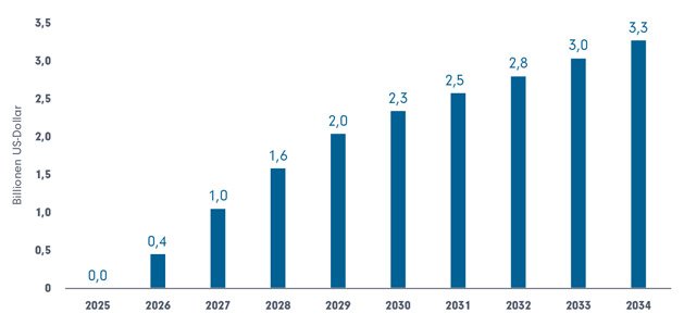 USA: Ankurbelung des Wachstums durch Steuersenkungen