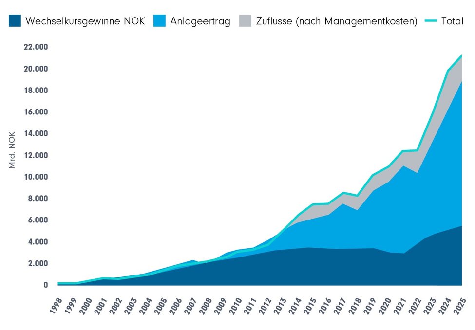 Anlageerträge mit seit 1998 wachsendem Anteil am aufgebauten Fondsvermögen: Ende 2025 machten Sie über 60% aus. Von den rund 22 Billionen Kronen waren nur rund 5,5 Billionen Zuflüsse. Rest: Wechselkursgewinne.