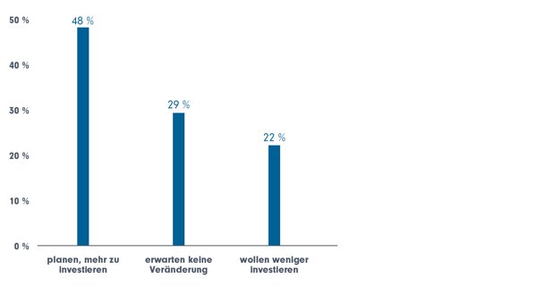 Anleger planen mehr zu investieren