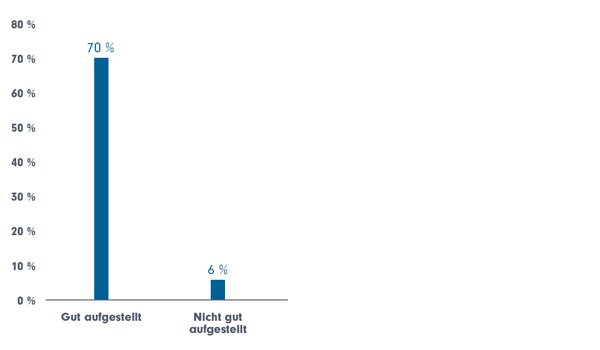 Anleger sind zufrieden mit Investments