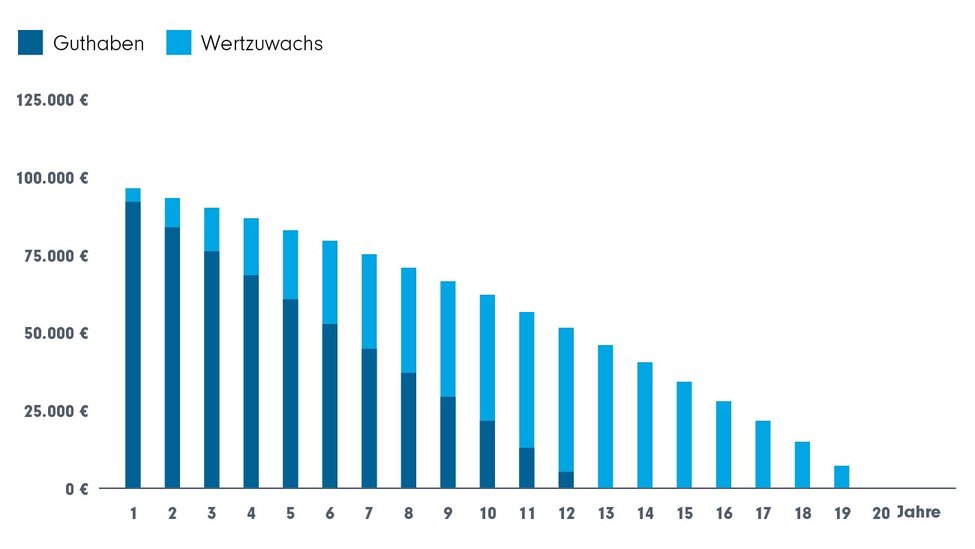 Balkengrafik: 100.000 Euro Kapital, 20 Jahre Entnahme von 650 Euro monatlich, Kapital investiert mit einer Rendite von konstant fünf Prozent im Jahr. Am Ende dieser Zeit: Vermögen aufgebraucht.