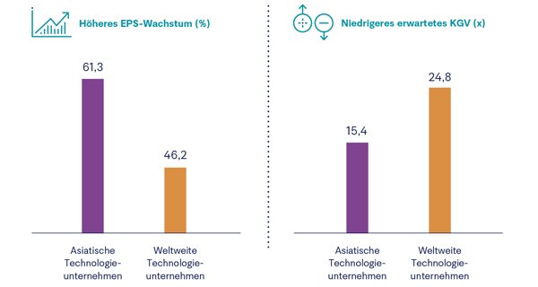 Bei asiatischen Technologieunternehmen gehen die Gewinne, aber nicht die Bewertungen durch die Decke