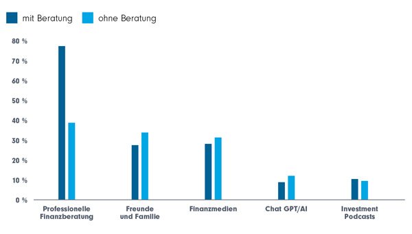 Beratungskunden