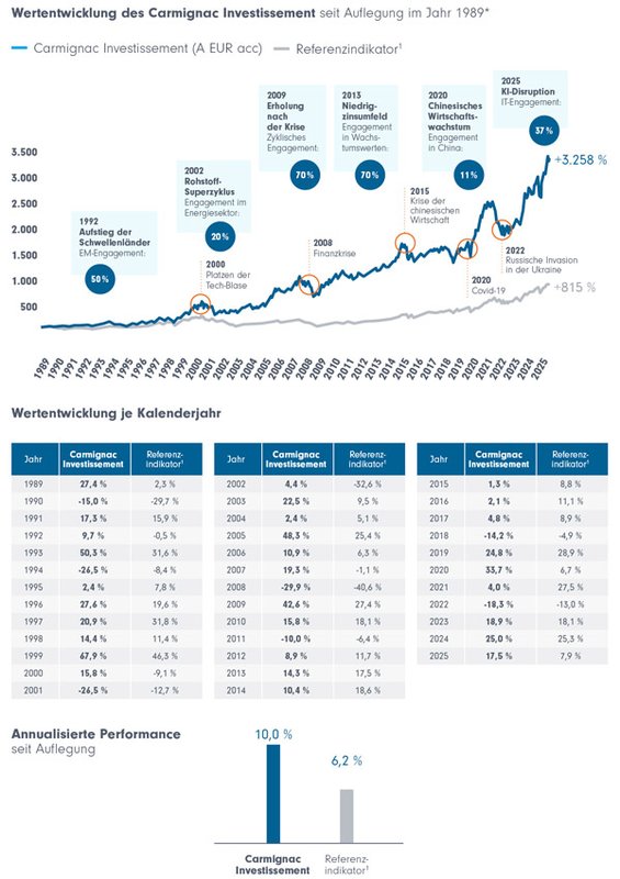 carmignac-investissement-2