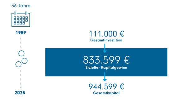 Carmignac Investissement