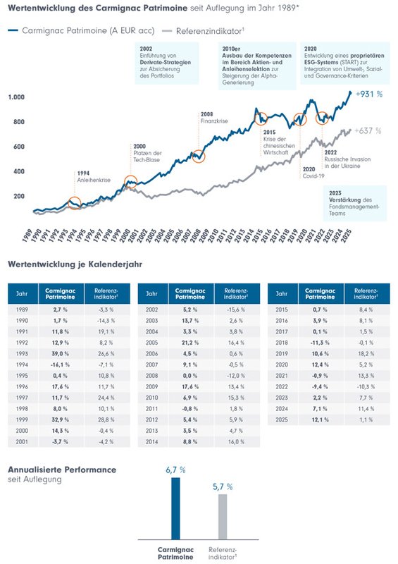 carmignac-patrimoine 2