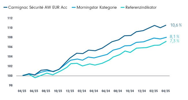 Carmignac Sécurité 2-Jahres-Performance gegenüber Referenzindikator und Morningstar-Kategorie