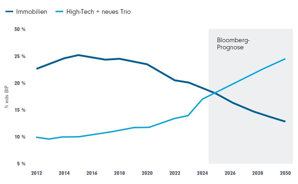 den-Immobiliensektor