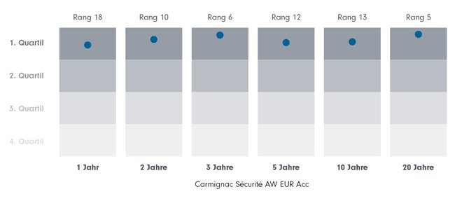 Die Positionierung des Fonds in der Kategorie Anleihen EUR diversifiziert Kurzläufer