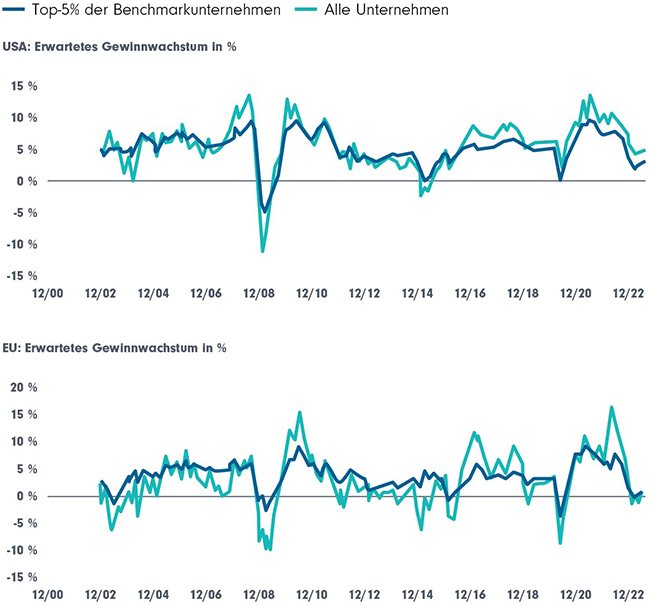 Lassen Sie uns über Wachstum sprechen DPAM