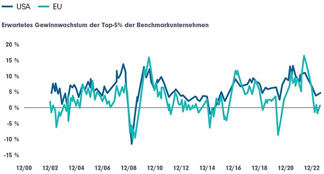 Lassen Sie uns über Wachstum sprechen DPAM
