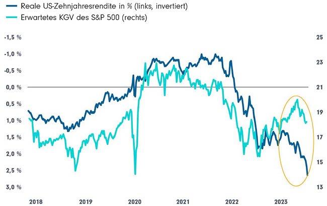 Entweder sind die Realrenditen zu hoch, oder die Aktienbewertungen liegen deutlich über ihrem fairen Wert
