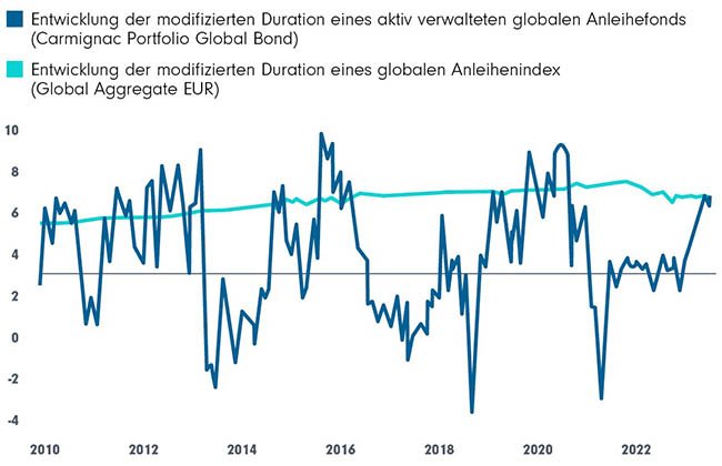 Entwicklung der modifizierten Duration des Fonds Carmignac Portfolio Global Bond und eines Referenzindikators