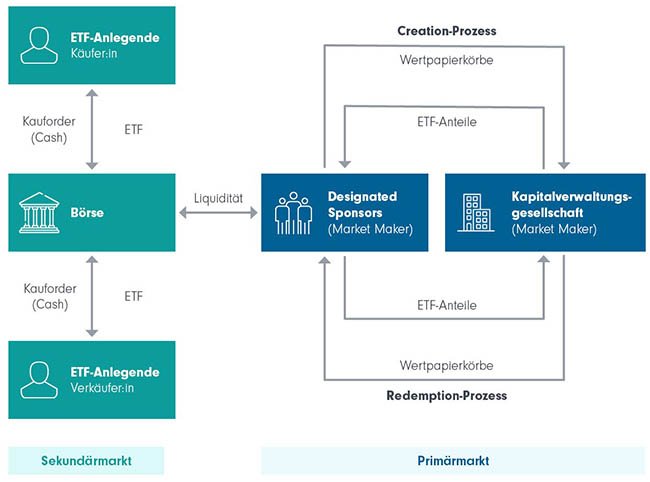 Infografik: Anlegende können ETF-Anteile über die Börse von Designated Sponsors oder untereinander kaufen und verkaufen. Die Sponsors erhalten von der KVG ETF-Anteile für entsprechende Wertpapierkörbe Creation-Prozess. Umgekehrt beim Redemption-Prozess.