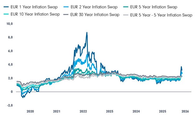 EUR Inflationsswap Sätze