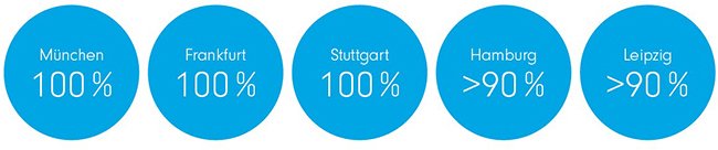 Extrem hohe Zufriedenheit und Bereitschaft, in 2024 wiederzukommen