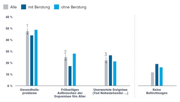 Finanzsorgen