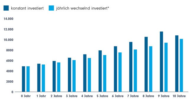 Fondswechsel