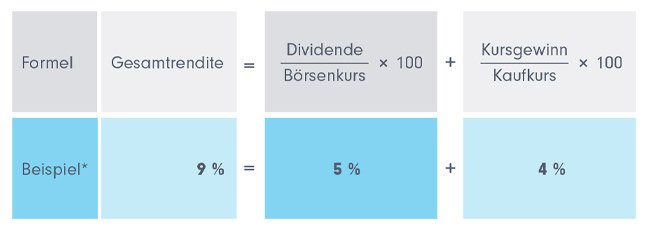 Gesamtrendite gleich Dividende puls Kursgewinn durch Kaufkurs mal 100. Beispiel des S&P Global Dividend Aristocrats Index (USD) über 1 Jahr: 9% = 5% (Dividenden) plus 4% (Kursgewinne).