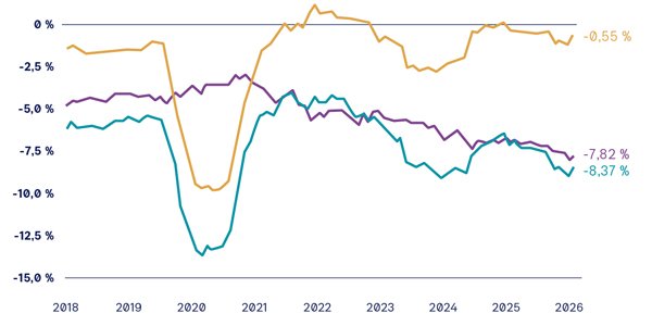 Hohe Zinsen verstärken den Anstieg der Staatsverschuldung