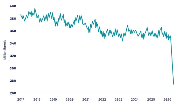 Japanese Crude Oil Inventories Collapse on Largest Ever SPR Drawdown