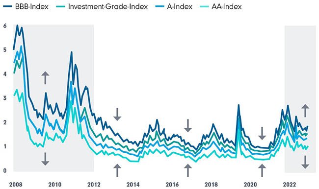 Konvergenz der Risikoprämien an den Kreditmärkten: Entwicklung der Renditen an den Kreditmärkten nach Rating, in %