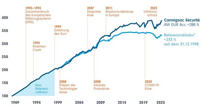 Kumulierte Wertentwicklung des Carmignac Sécurité von der Auflegung bis zum 28.03.2024