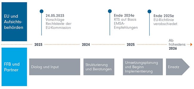 Der erwartete Zeitplan (Milestones der schnellsten Version)