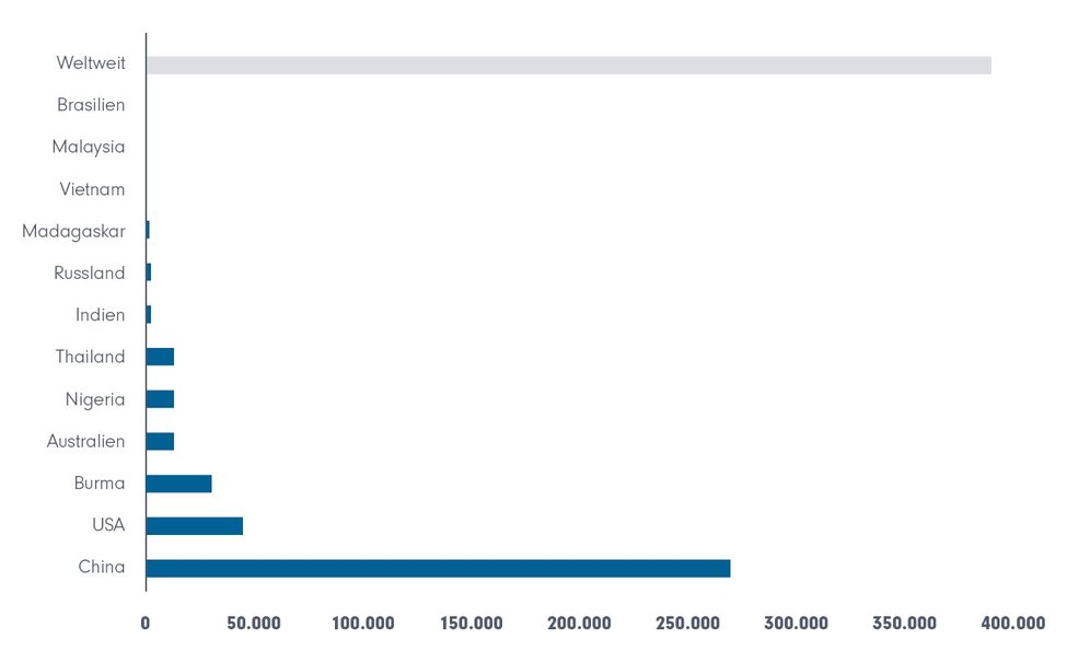 Balkengrafik zeigt Minenproduktion: Weltweit (390.000 t). Die Top-3: China mit 270.000 t, USA mit 45.000 t, Burma mit 31.000 t. Unter den gezeigten Top Ten kommt kein europäisches Land vor.
