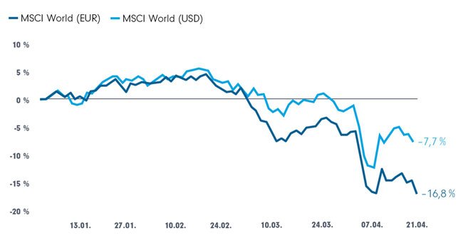 Die Währung macht den Unterschied (MSCI World in Euro und US-Dollar)