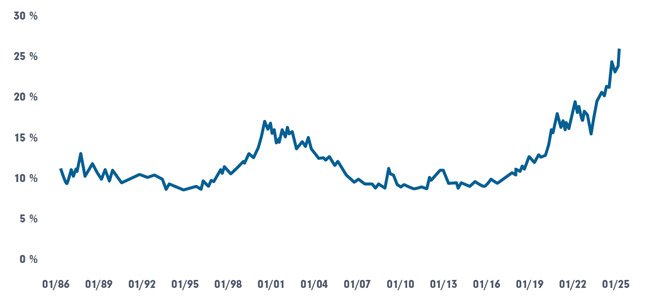 MSCI World
