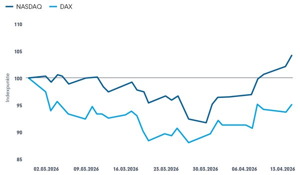 nasdaq-dax