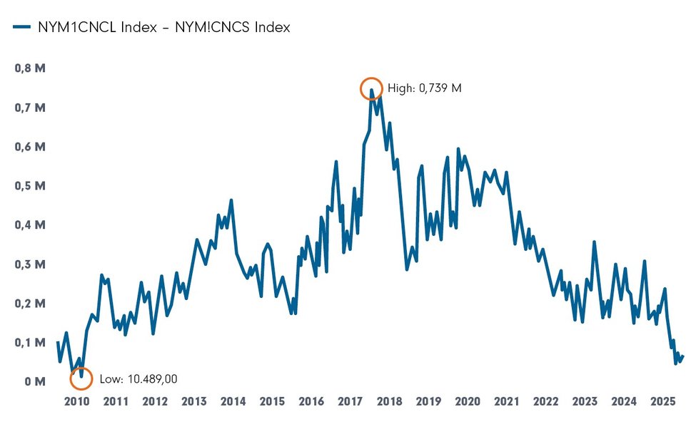 Net Spec Long Position in Crude Oil Futures