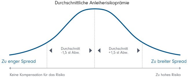 Optimierung des Risikoprofils im Anlageuniversum