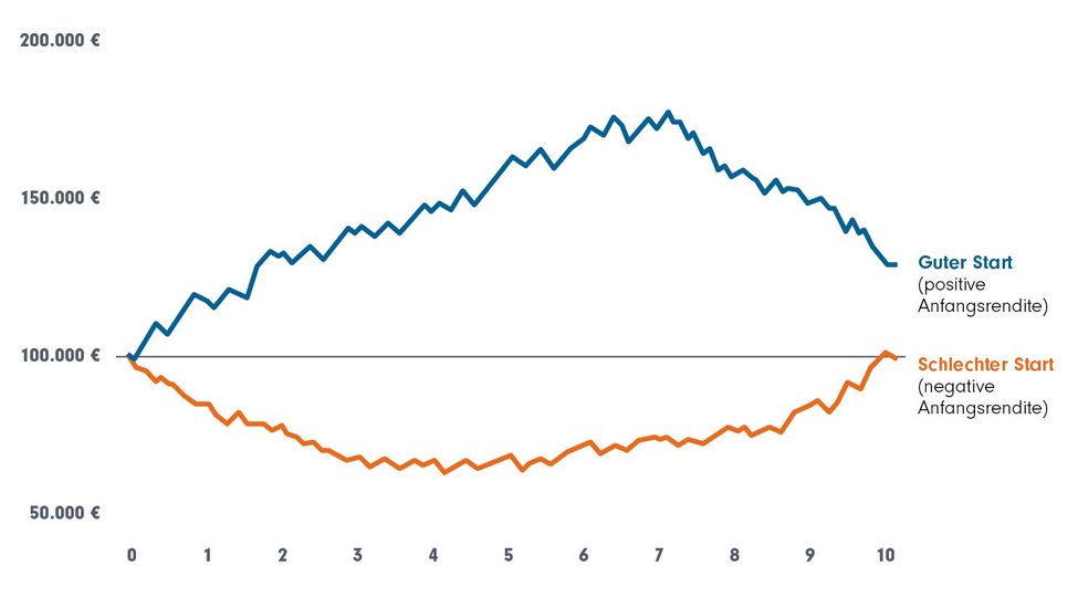 Wertentwicklung eines Portfolios von 100.000 Euro über 10 Jahre. Bei „schlechtem Start“ (negativer Anfangsrendite) ist das Kapital nach 10 j wieder erreicht. Bei gutem Start immer größer als 100T Euro