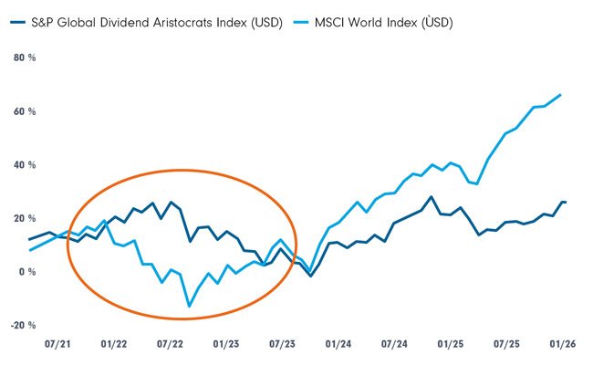 Verlaufsgrafik: Der S&P Global Dividend Aristocrats Index zeigt über 5 Jahre prozentual weniger als die Hälfte der Kurszuwächse im Vergleich zum MSCI World. 2022 waren die Verluste aber geringer.