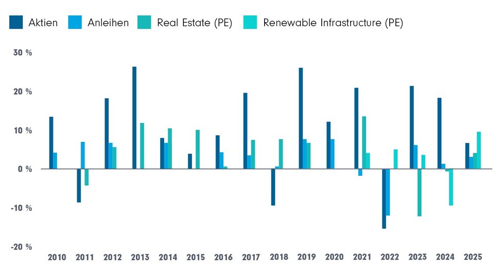 Aktien, Anleihen, Real Estate (PE), Renewable Infrastructure (PE) im kalenderjährlichen Ertrag seit 2010 bis Mitte 2025. Negativer Aktienertrag in den Jahren 2011, 2018, 2022.