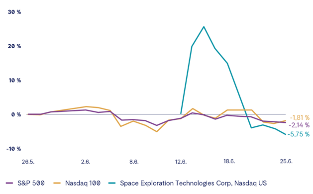 Grafik: Senkrechtstarter SpaceX landet hart