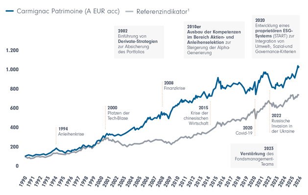 starke-wertentwicklung