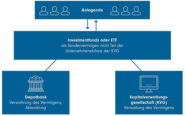 Infografik: Anlegende investieren in Investmentfonds oder ETFs, die als Sondervermögen nicht Teil der Bilanz der KVG sind. Eine Depotbank für die Verwahrung des Vermögens und die Kapitalverwaltungsgesellschaft (KVG) arbeiten für den Fonds bzw. ETF.