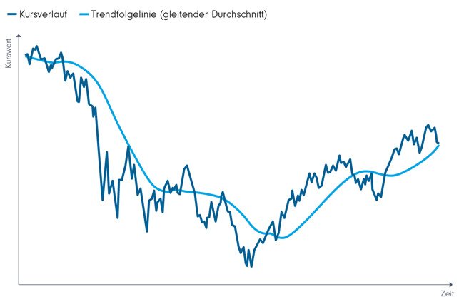 Trendfolgelinien