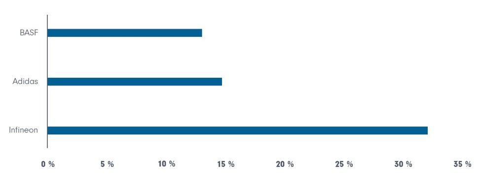 Balkengrafik zeigt Umsatzanteil des Chinageschäfts bei BASF (13%), Adidas (14,7%) und Infineon (32%)