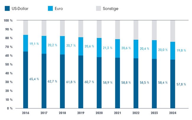 Reservewährung: US-Dollar verliert kontinuierlich an Gewicht