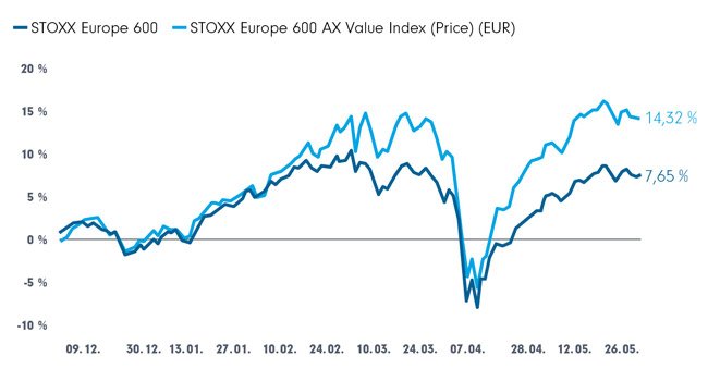 Value-Titel