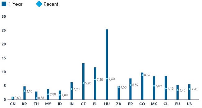 Veränderungen der Kerninflation über ein Jahr