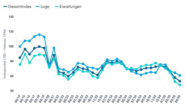 Verbrauchervertrauensindex